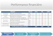 Performance financière Performance FPA Projet SRC Contrôles de gestion Recommandation