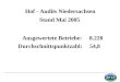 Hof - Audits Niedersachsen Ausgewertete Betriebe: 8.220 Stand Mai 2005 Durchschnittspunktzahl: 54,8