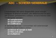 ADC – SCHEMA GENERALE 1 I convertitori AD sono disponibili come circuiti integrati in diversi modelli, che differiscono fra loro per prezzo, prestazioni