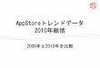 Apple store銀座2010年間総括20101215