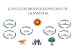 LOS CICLOS BIOGEOQUIMICOS O DE LA MATERIA. Qué son los ciclos biogeoquímicos Son procesos naturales que reciclan elementos en diferentes formas químicas