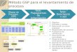 Método GSP para el levantamiento de procesos 1 Primera fase: Mapas de Procesos (MP) global y ámbito Segunda fase: Flujogramas de Información (FI) Tercera