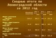 Сводные итоги по  Ленинградской области  за 2012 год