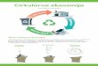 Cirkularna ekonomija€¦ · uz minimalnu potrošnju energije i zadržavanje kvalitete (proces pretvaranja nusproizvoda, otpadnih materijala, u nove materijale ili proizvode veće