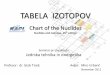 TABELA IZOTOPOV - Študentski.net...TABELA IZOTOPOV - informacije Radioaktivni izotopi vsebujejo informacije o: - kemijski simbol in masno število A (symbol, mass number) - spinsko