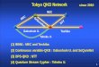Tokyo QKD Network since 2010 - UQCC2015.uqcc.org/materials/pdf/Part-II_Sasaki_2.pdf · 2015. 12. 1. · capsulation via the KMAs Secure key. 3 The key from the QKD platform can be